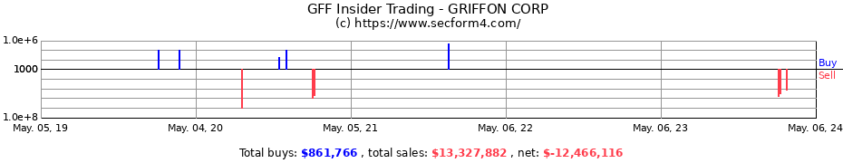 Insider Trading Transactions for Griffon Corporation