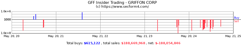 Insider Trading Transactions for Griffon Corporation