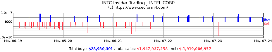Insider Trading Transactions for INTEL CORP