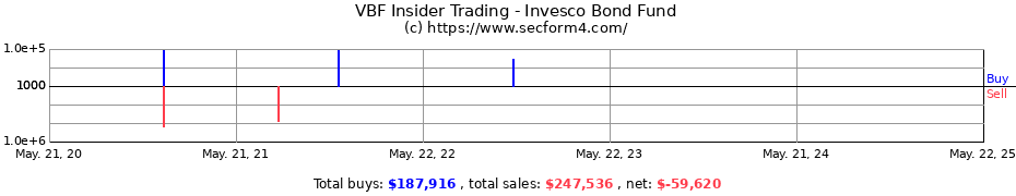 Insider Trading Transactions for Invesco Bond Fund