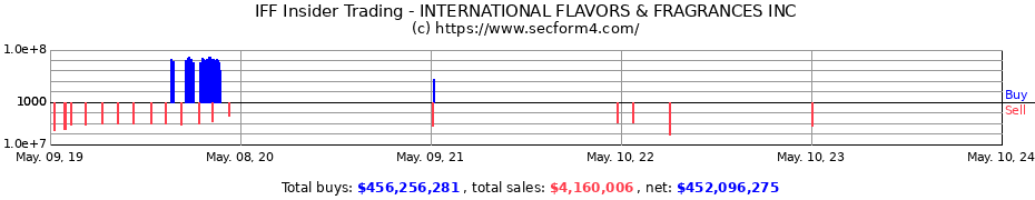 Insider Trading Transactions for International Flavors & Fragrances Inc.