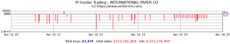 Insider Trading Transactions for INTERNATIONAL PAPER CO