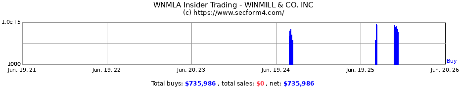 Insider Trading Transactions for WINMILL & CO. INC