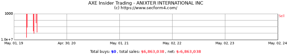 Insider Trading Transactions for ANIXTER INTERNATIONAL INC