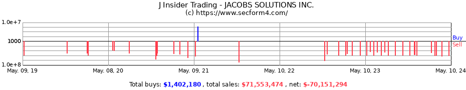 Insider Trading Transactions for Jacobs Engineering Group Inc.