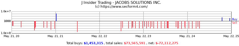 Insider Trading Transactions for Jacobs Engineering Group Inc.