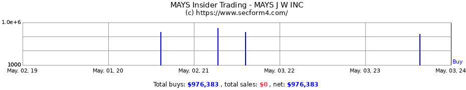 Insider Trading Transactions for MAYS J.W. INC