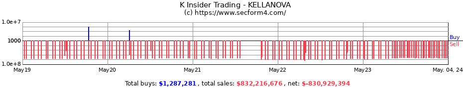 Insider Trading Transactions for Kellogg Company