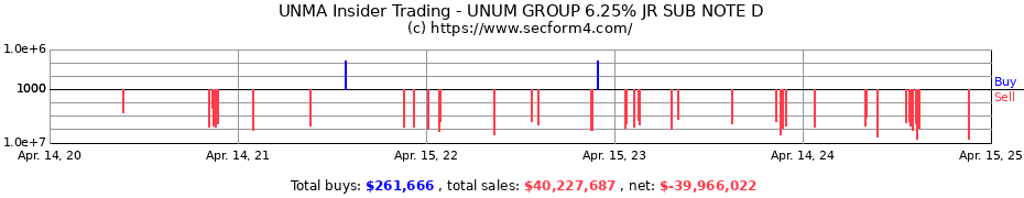 Insider Trading Transactions for Unum Group