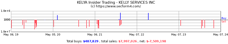 Insider Trading Transactions for KELLY SERVICES INC