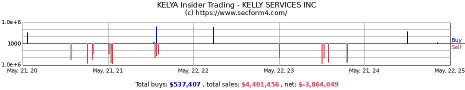 Insider Trading Transactions for Kelly Services, Inc.
