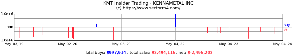 Insider Trading Transactions for Kennametal Inc.