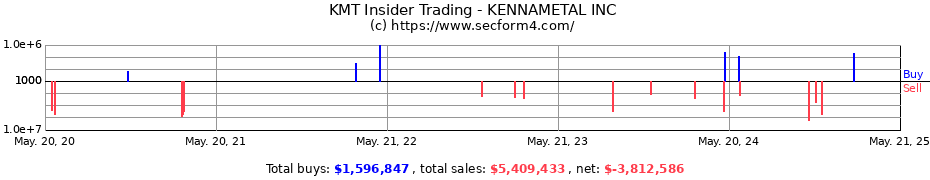 Insider Trading Transactions for Kennametal Inc.