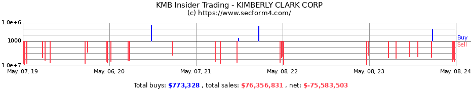 Insider Trading Transactions for Kimberly-Clark Corporation