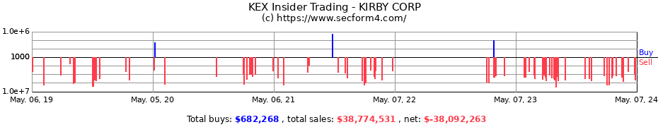 Insider Trading Transactions for KIRBY CORP