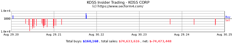 Insider Trading Transactions for KOSS CORP