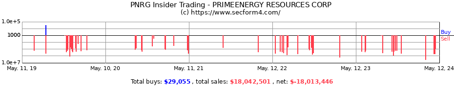 Insider Trading Transactions for PRIMEENERGY RESOURCES CORP