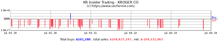 Insider Trading Transactions for KROGER CO