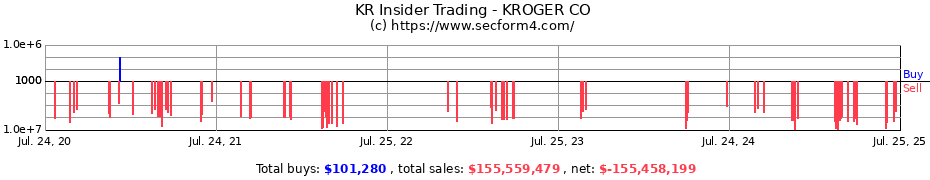 Insider Trading Transactions for KROGER CO