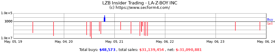 Insider Trading Transactions for LA-Z-BOY INC