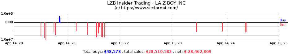 Insider Trading Transactions for LA-Z-BOY INC