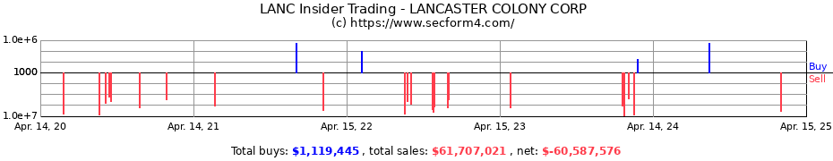 Insider Trading Transactions for LANCASTER COLONY CORP