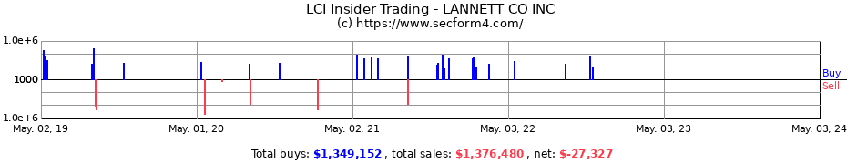 Insider Trading Transactions for Lannett Company, Inc.