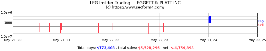 Insider Trading Transactions for LEGGETT & PLATT INC