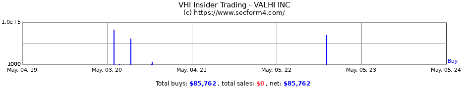 Insider Trading Transactions for VALHI INC