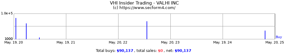 Insider Trading Transactions for VALHI INC