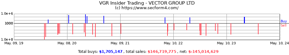 Insider Trading Transactions for VECTOR GROUP LTD