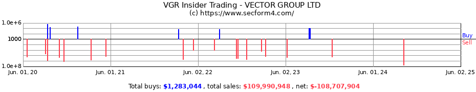 Insider Trading Transactions for VECTOR GROUP LTD