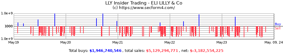 Insider Trading Transactions for Eli Lilly and Company