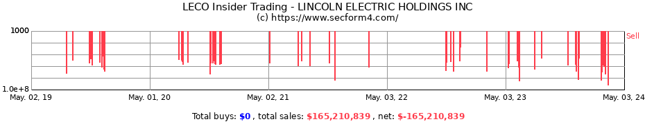 Insider Trading Transactions for LINCOLN ELECTRIC HOLDINGS INC