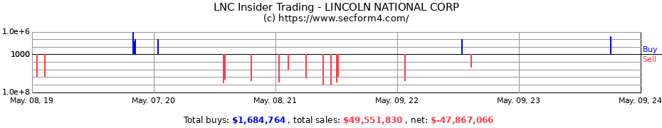 Insider Trading Transactions for LINCOLN NATIONAL CORP