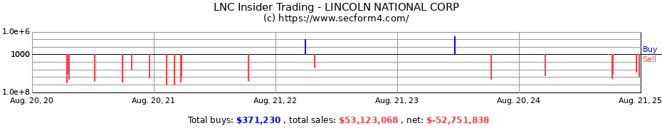 Insider Trading Transactions for LINCOLN NATIONAL CORP