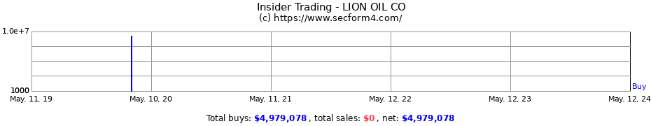 Insider Trading Transactions for LION OIL CO