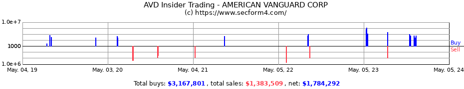 Insider Trading Transactions for American Vanguard Corporation