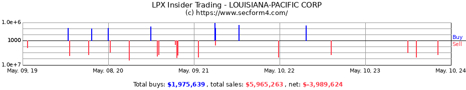Insider Trading Transactions for LOUISIANA-PACIFIC CORP