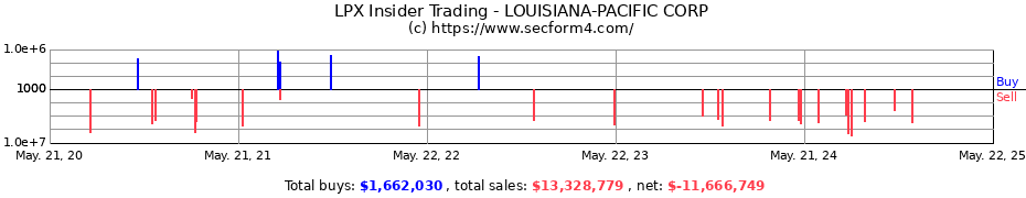 Insider Trading Transactions for Louisiana-Pacific Corporation
