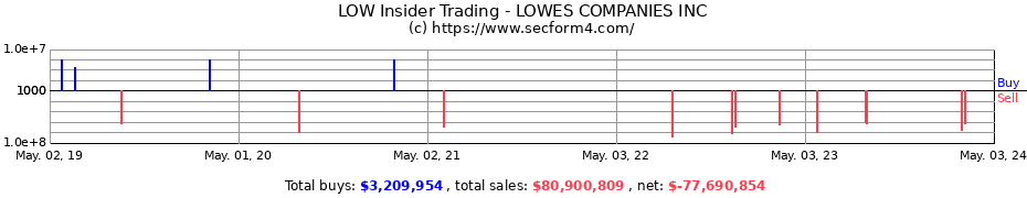 Insider Trading Transactions for LOWES COMPANIES INC