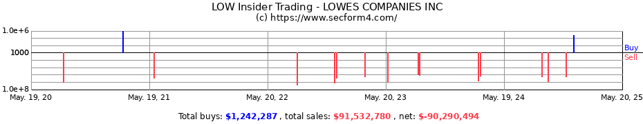 Insider Trading Transactions for Lowe's Companies, Inc.