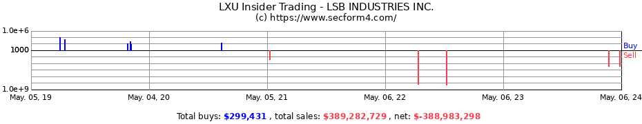 Insider Trading Transactions for LSB INDUSTRIES INC