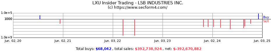 Insider Trading Transactions for LSB INDUSTRIES INC.