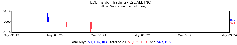 Insider Trading Transactions for LYDALL INC