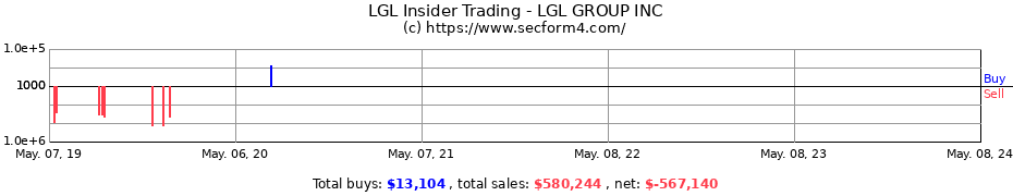 Insider Trading Transactions for The LGL Group, Inc.