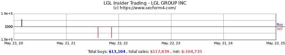 Insider Trading Transactions for The LGL Group, Inc.