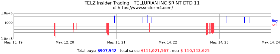 Insider Trading Transactions for TELLURIAN INC.
