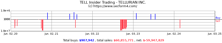 Insider Trading Transactions for TELLURIAN INC.