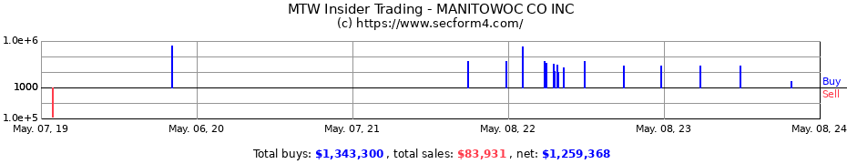 Insider Trading Transactions for MANITOWOC CO INC